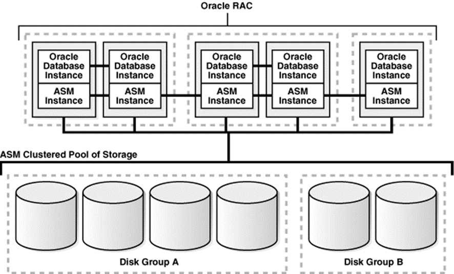 Explorando o Oracle ASM vs OMF: Entenda a Gestão de Armazenamento e Arquivos no Banco de Dados Oracle 3 image 77
